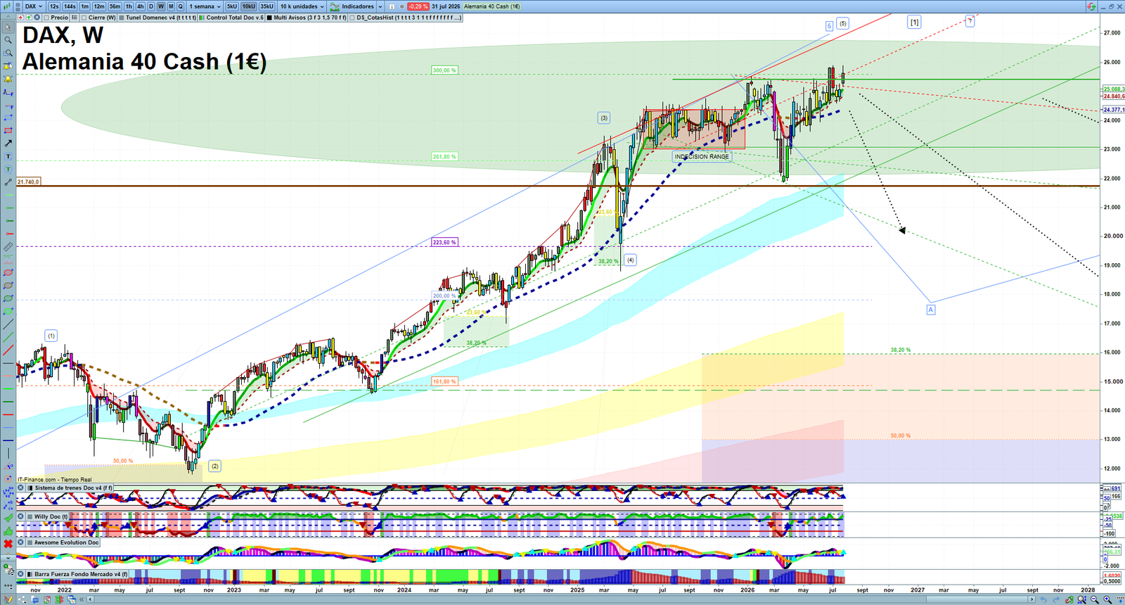 DAX weekly technical analysis chart reviewing price action, trend context and market structure